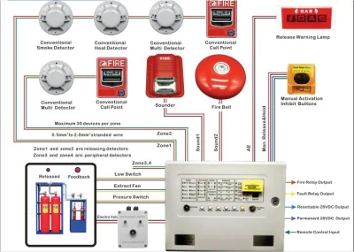 Sistema de alarme de incêndio de supressão de incêndio FM200 com painel de controle de extintor de incêndio